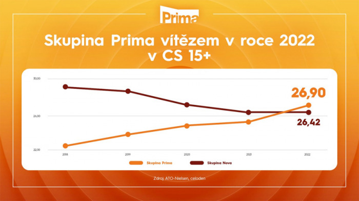 Skupina Prima loni rekordně rostla. Poprvé v historii předstihla komerční konkurenci u dospělých diváků