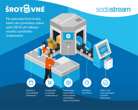 SodaStream odměňuje své zákazníky: na nový přístroj jim přispěje 500 Kč!