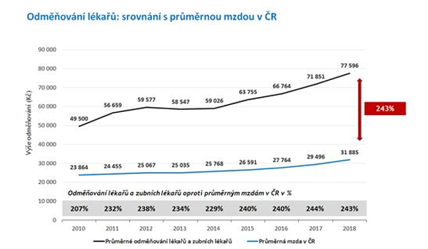 Odměna lékařů a sester významně převýšila průměrnou mzdu v ČR a vyrovnala se průměru EU