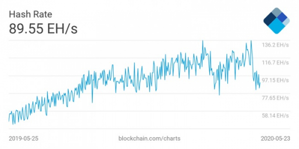 Hash rate Bitcoinu se po půlení BTC propadl
