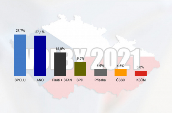 Vítězem voleb se stala koalice SPOLU, ČSSD a komunisté se do Sněmovny nedostali