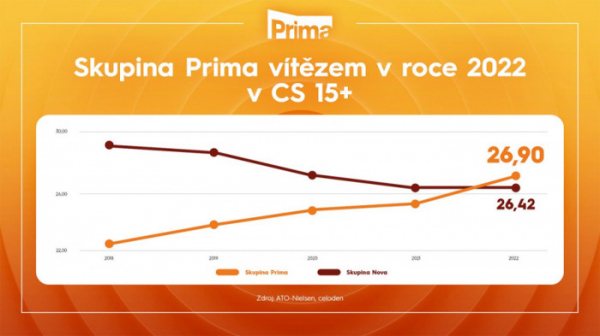 Skupina Prima loni rekordně rostla. Poprvé v historii předstihla komerční konkurenci u dospělých diváků